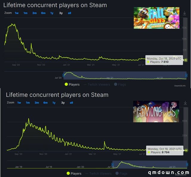 走红一年后，MAU依旧全球TOP10，这款PartyGame手游成常青树？