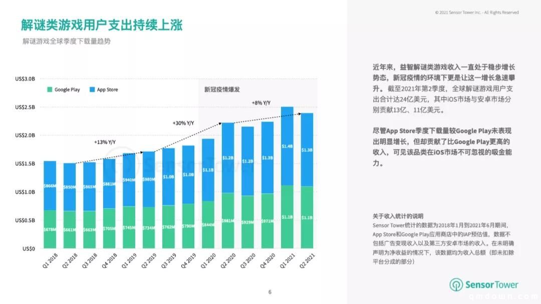 解谜&装扮增长56%，成为收入最高的品类