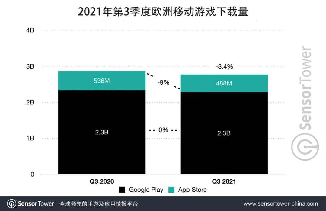 2021Q3欧洲移动市场收入46亿美元，《PUBG Mobile》增长显著