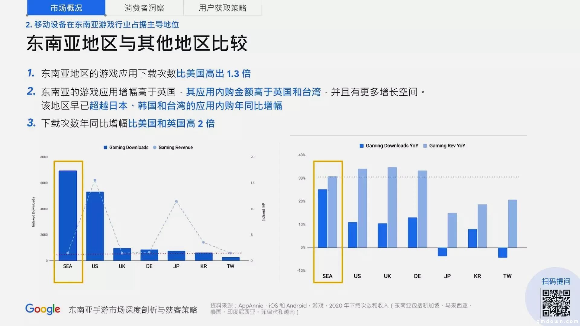 谷歌分享：进军东南亚手游市场，如何获取用户？