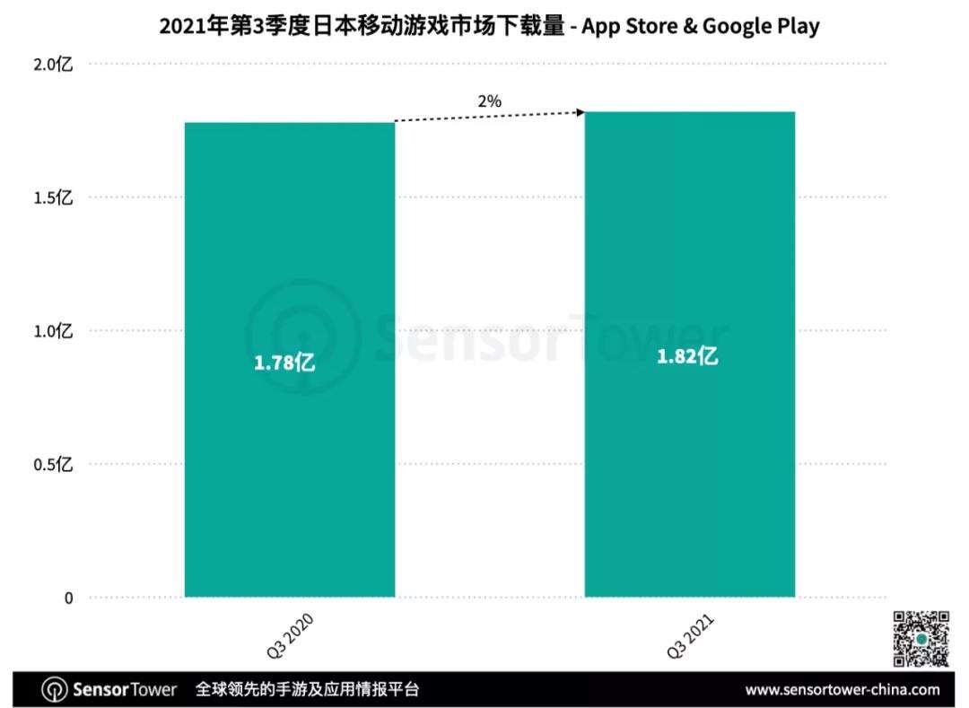 赛马娘领跑Q3日本手游市场，33款中国手游入围畅销榜TOP100