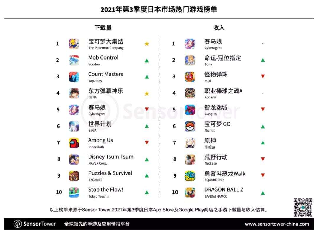 赛马娘领跑Q3日本手游市场，33款中国手游入围畅销榜TOP100