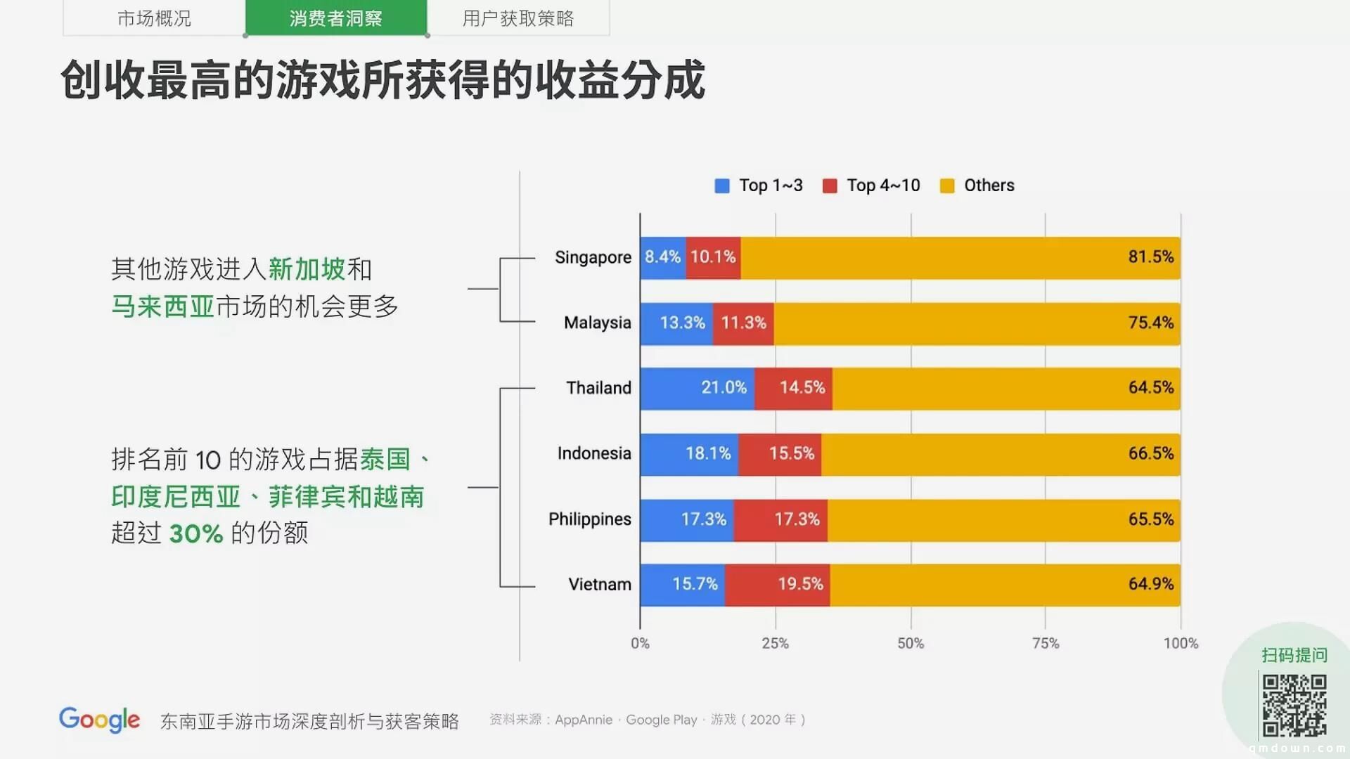 谷歌分享：进军东南亚手游市场，如何获取用户？