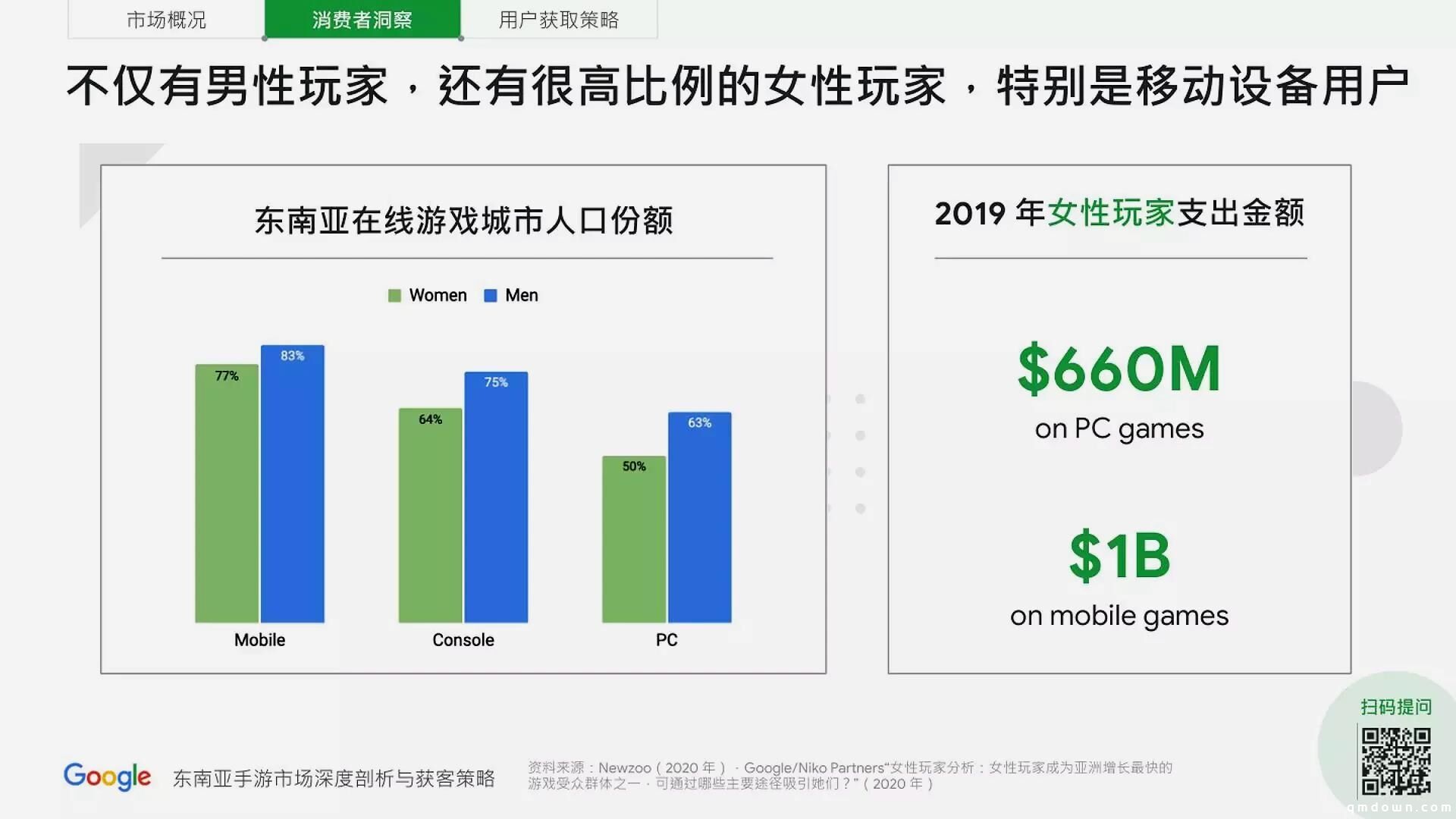 谷歌分享：进军东南亚手游市场，如何获取用户？