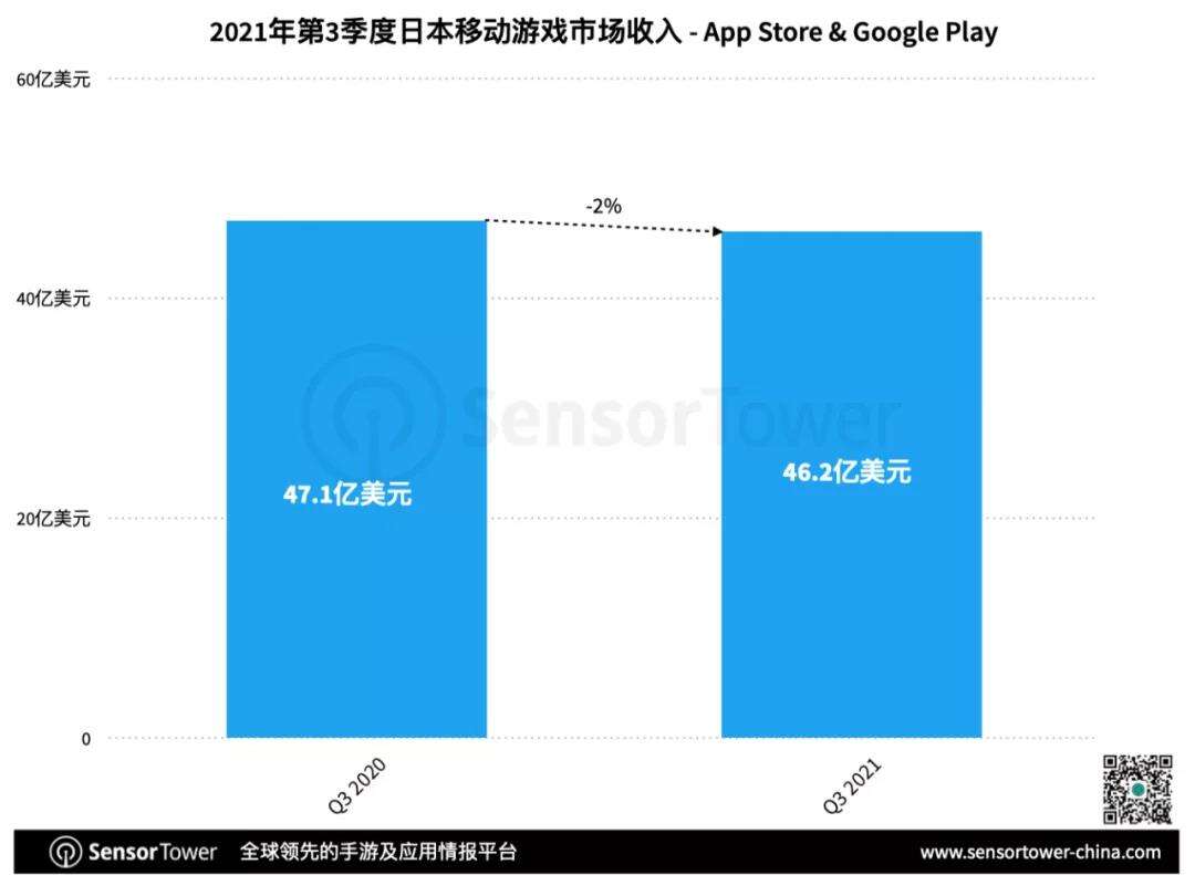 赛马娘领跑Q3日本手游市场，33款中国手游入围畅销榜TOP100