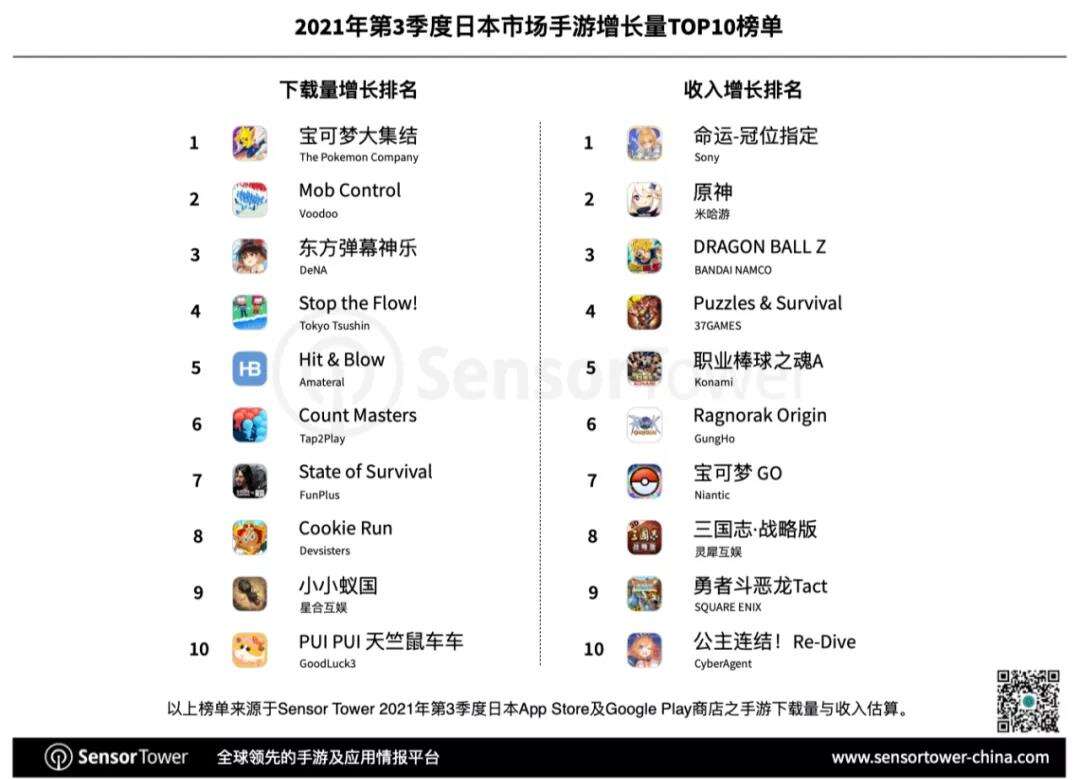 赛马娘领跑Q3日本手游市场，33款中国手游入围畅销榜TOP100