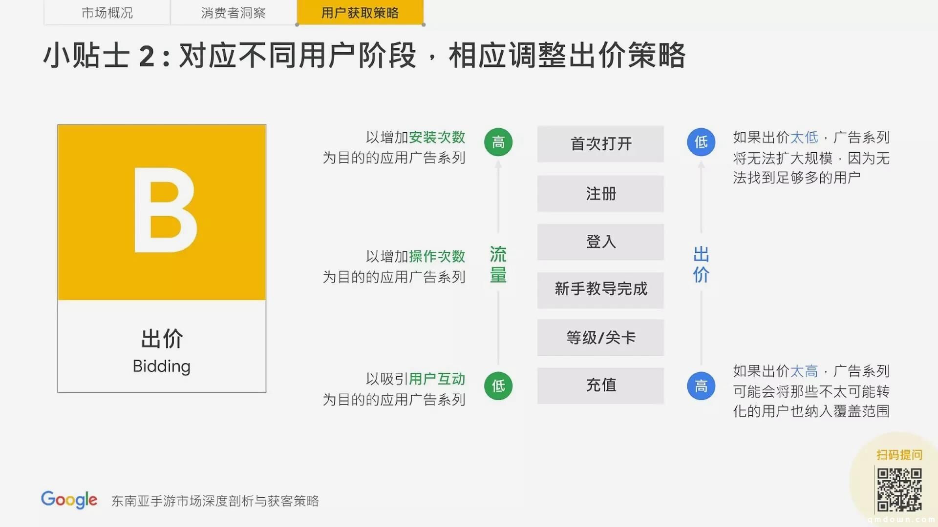 谷歌分享：进军东南亚手游市场，如何获取用户？