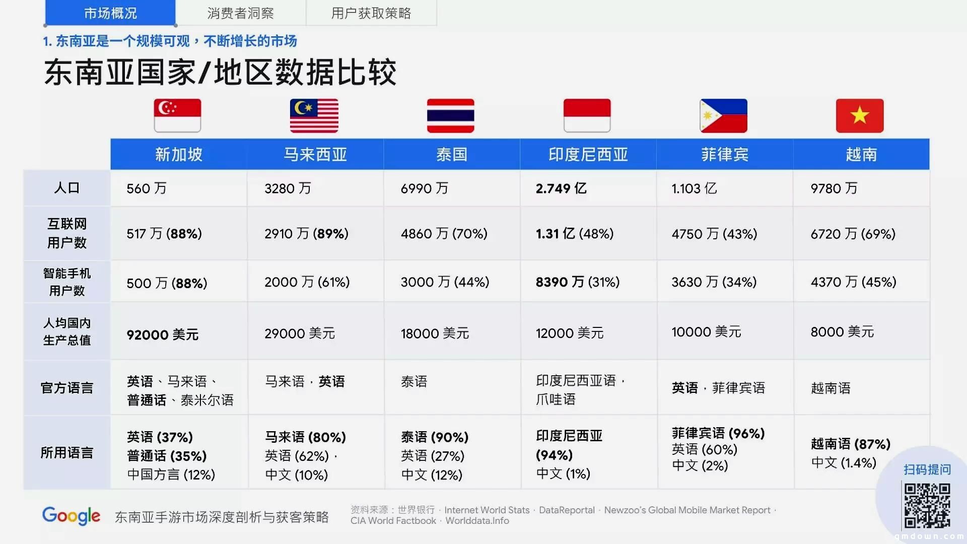 谷歌分享：进军东南亚手游市场，如何获取用户？