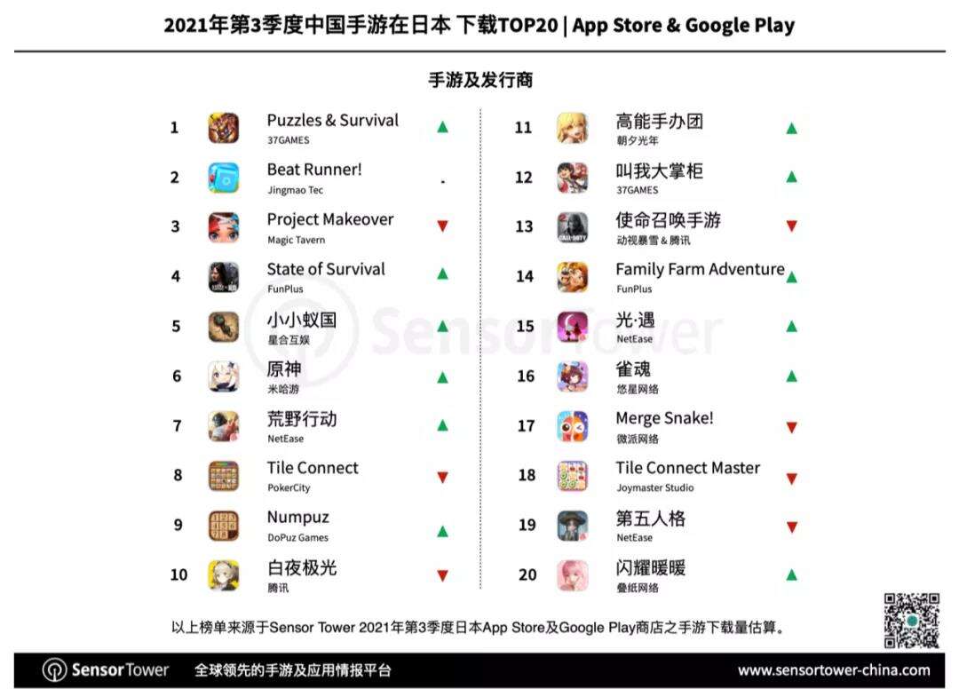 赛马娘领跑Q3日本手游市场，33款中国手游入围畅销榜TOP100