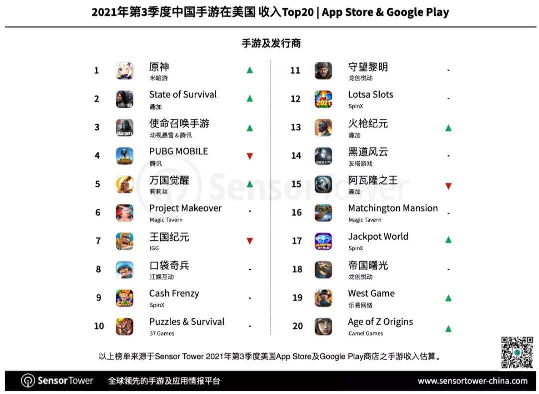 Q3美国手游市场总收入62.8亿美元，25款中国手游入围畅销榜Top100