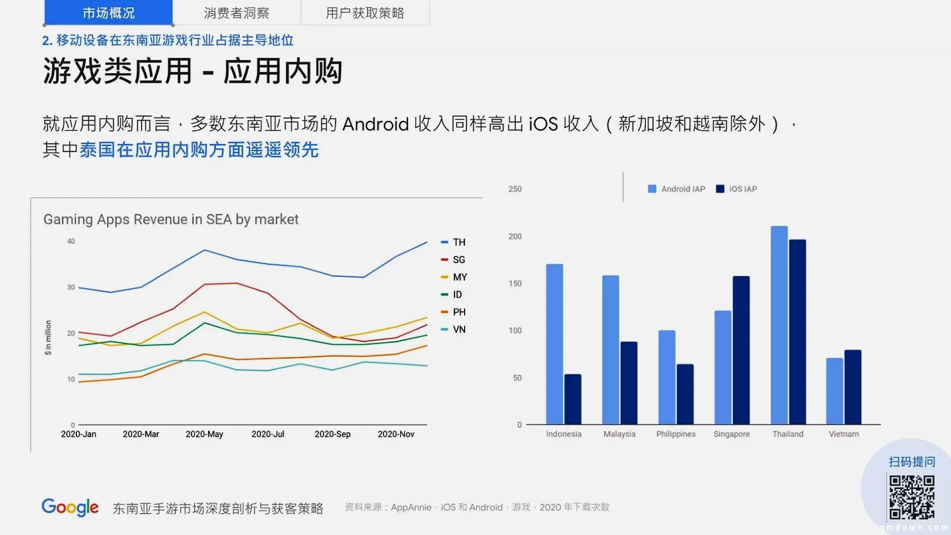 谷歌分享：进军东南亚手游市场，如何获取用户？