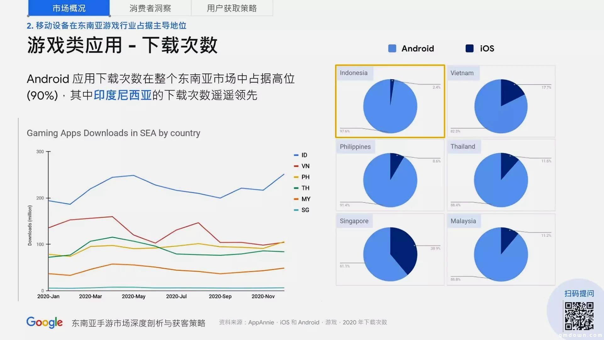 谷歌分享：进军东南亚手游市场，如何获取用户？