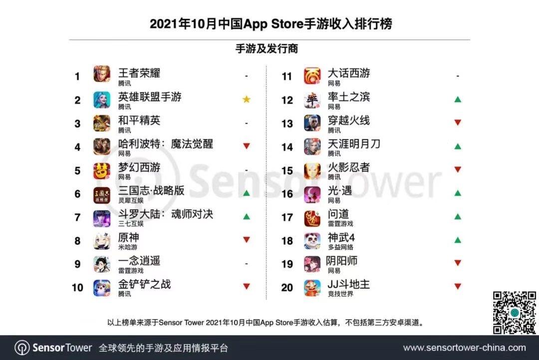 10月中国手游发行商全球收入TOP30：腾讯增幅创新高