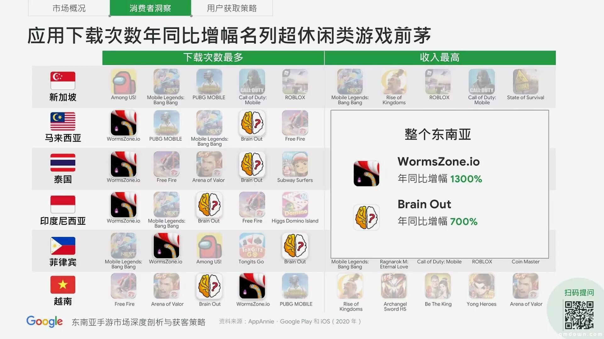 谷歌分享：进军东南亚手游市场，如何获取用户？