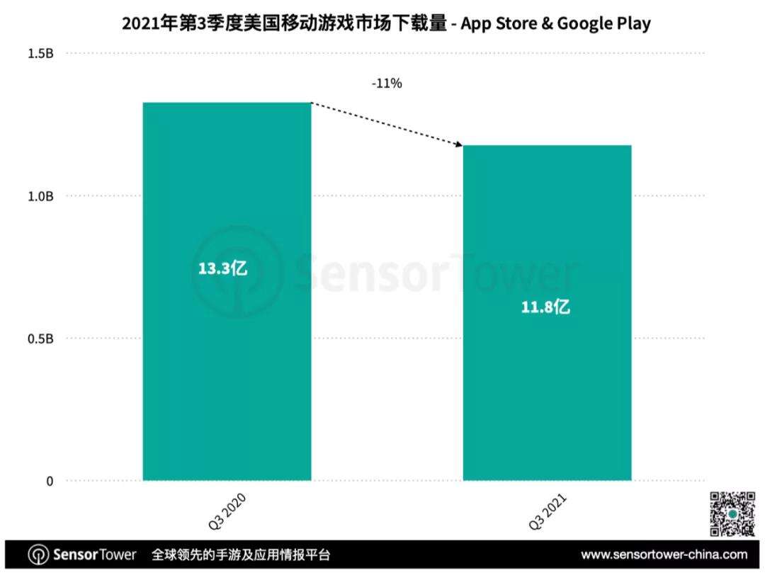 Q3美国手游市场总收入62.8亿美元，25款中国手游入围畅销榜Top100