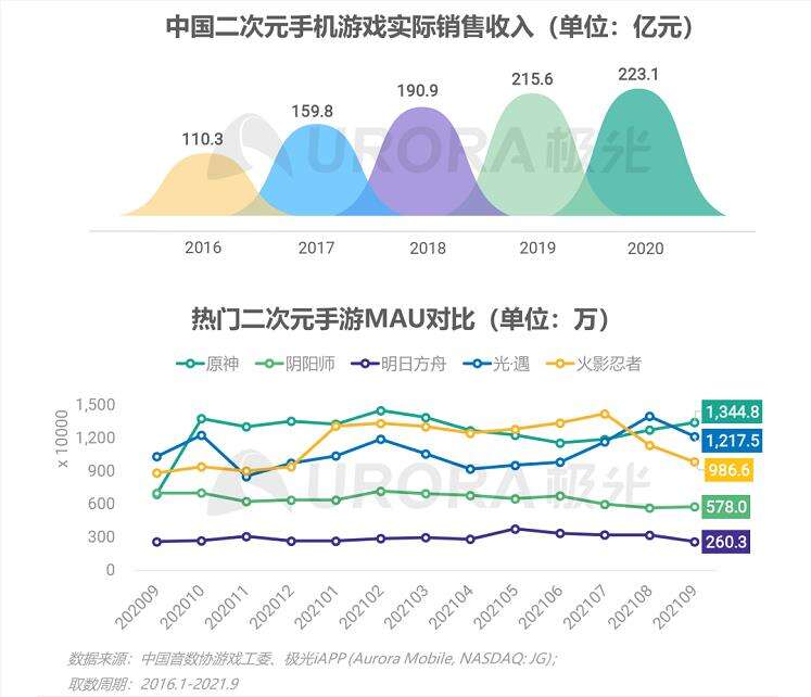 极光：2021中国手游市场研究报告，腾讯网易字节B站如何增长？