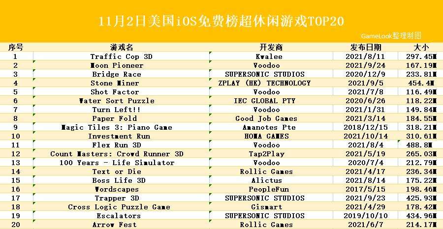 经典玩法重回榜单，11月美国超休闲TOP20上演复古潮