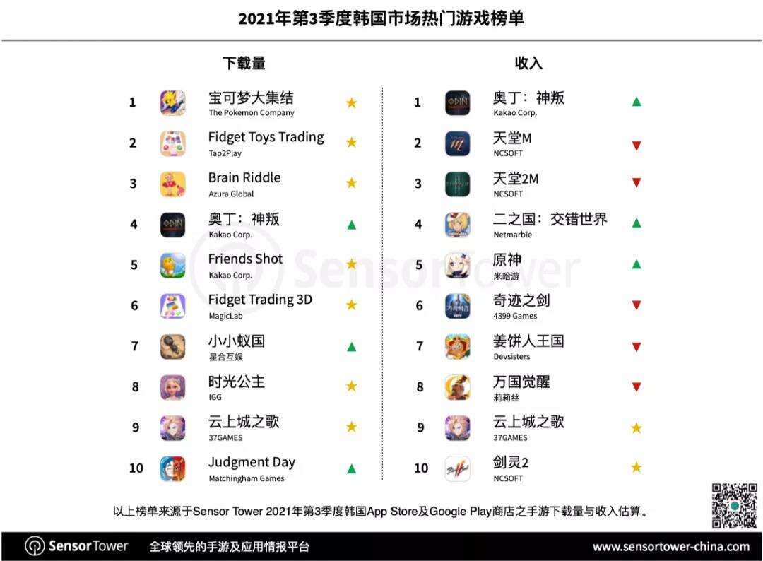 Q3韩国手游市场：奥丁强势领跑，35款中国手游入围畅销榜TOP100