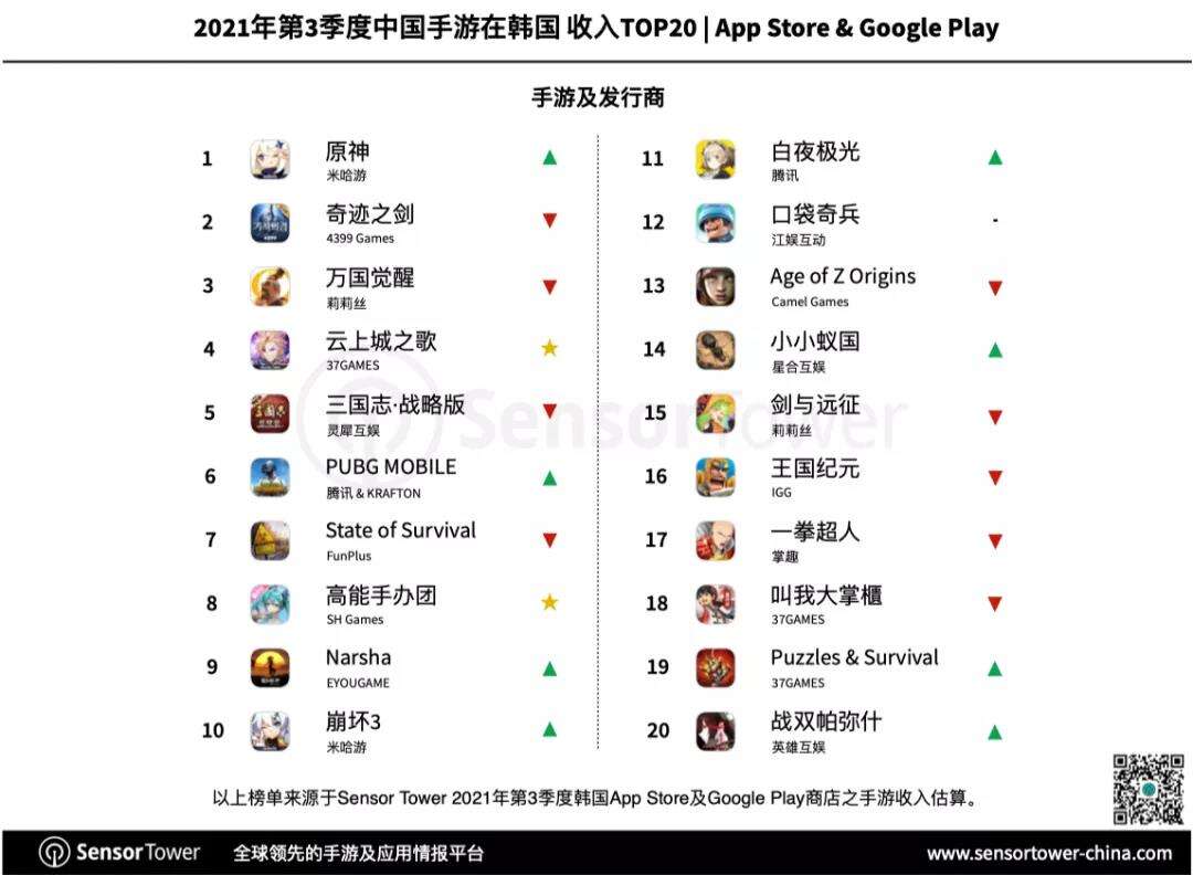 Q3韩国手游市场：奥丁强势领跑，35款中国手游入围畅销榜TOP100