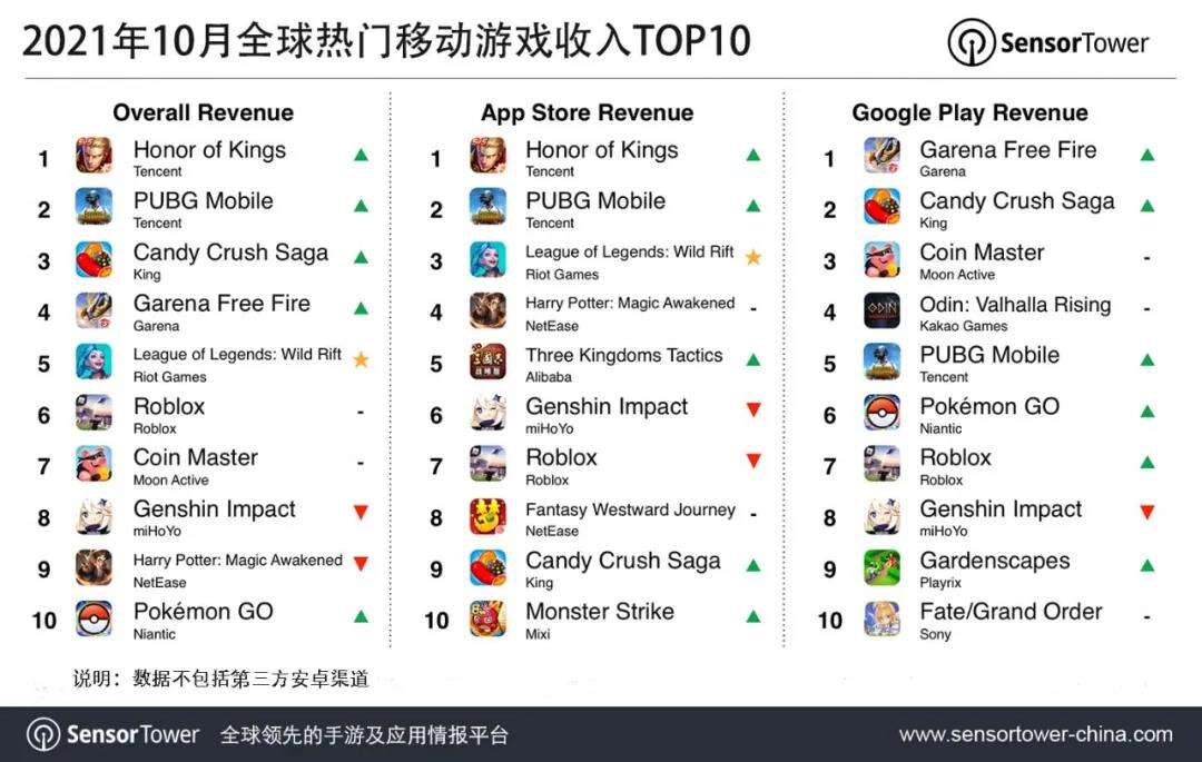 Sensor Tower10月全球手游收入TOP10：《英雄联盟手游》首次冲入前五，93%收入来自中国iOS玩家