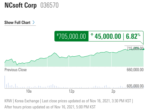10天吸金5.4亿元，《天堂W》为何又让NCsoft股价大跌，栽了跟头？