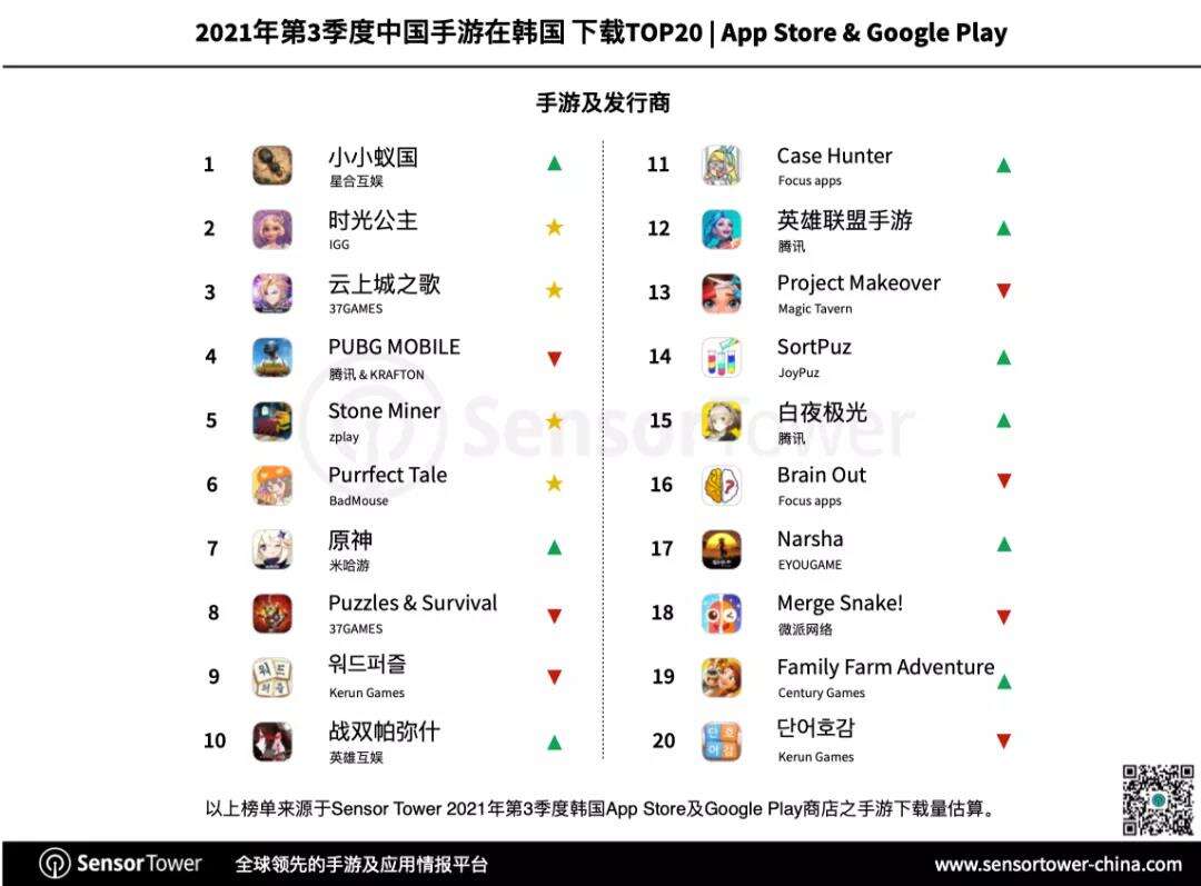 Q3韩国手游市场：奥丁强势领跑，35款中国手游入围畅销榜TOP100