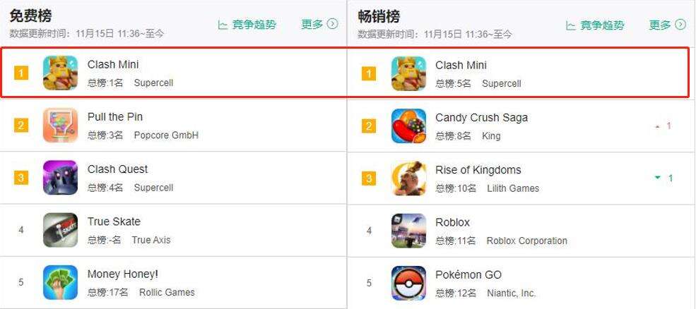 Supercell“上海造”新游《皇室奇兵》海外开测，多国免费榜夺冠！