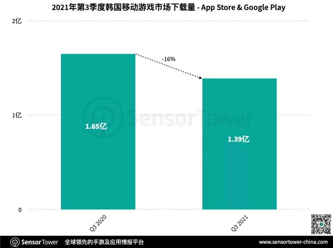 Q3韩国手游市场：奥丁强势领跑，35款中国手游入围畅销榜TOP100