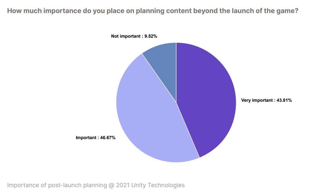 Unity数据报告：内容更新与游戏收入有多大关系？