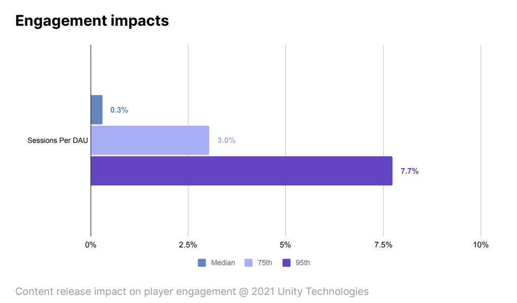 Unity数据报告：内容更新与游戏收入有多大关系？