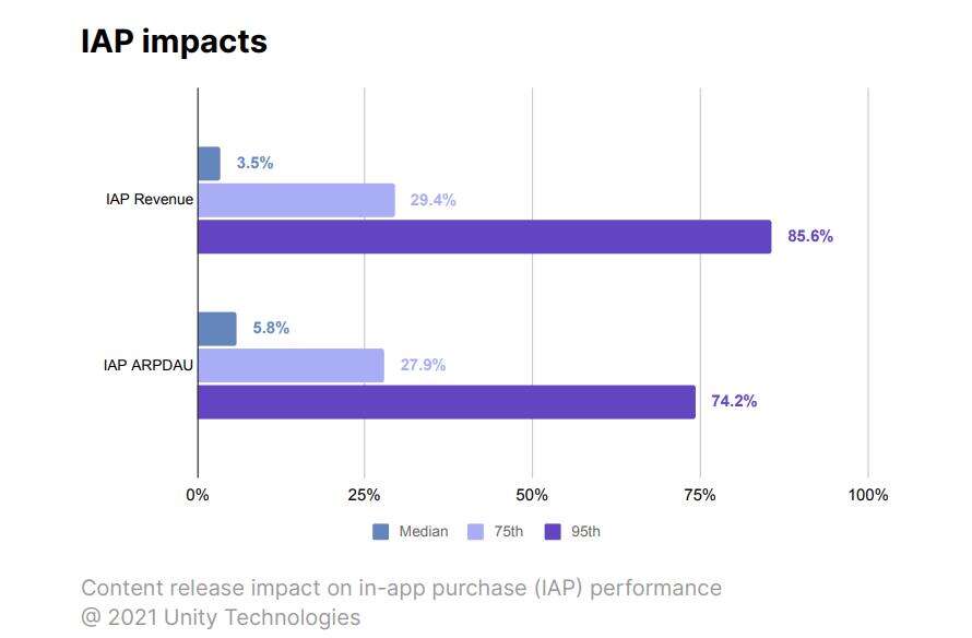 Unity数据报告：内容更新与游戏收入有多大关系？