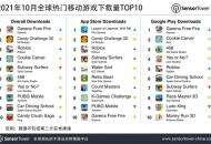 10月全球热门移动游戏下载量TOP100，《Free Fire》同比大涨72%