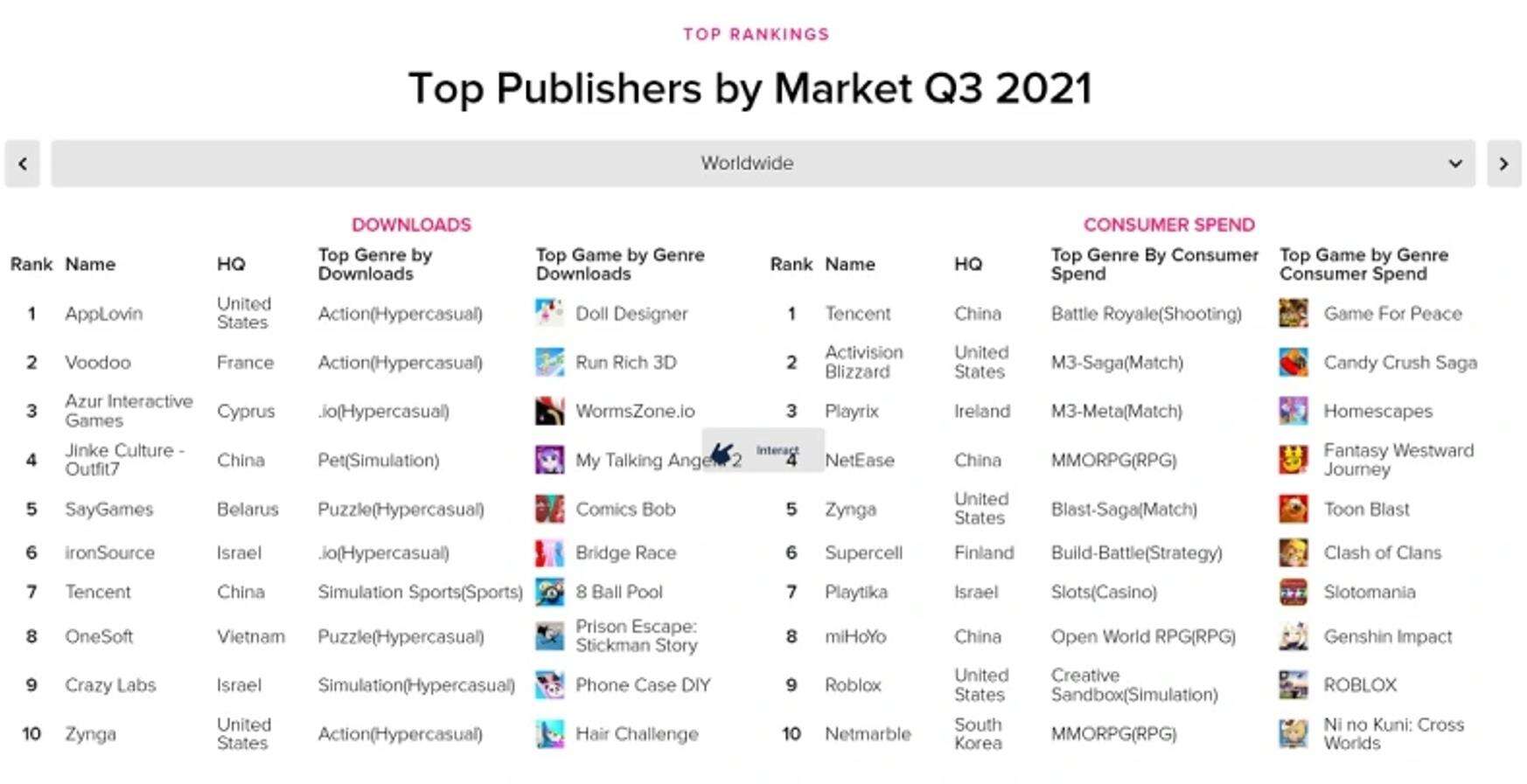 App Annie Q3报告：2021年手游规模将超1200亿美元、同比增20%
