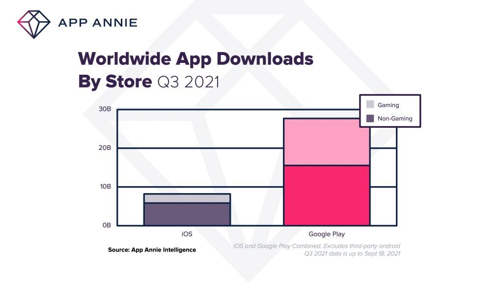 App Annie Q3报告：2021年手游规模将超1200亿美元、同比增20%