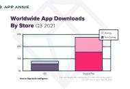 App Annie Q3报告：2021年手游规模将超1200亿美元、同比增20%
