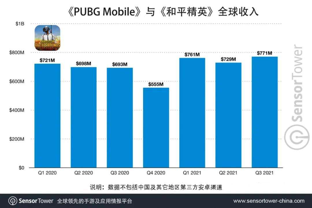 SensorTower：《PUBG Mobile》日流水810万美元，总收入位列全球手游畅销榜第2