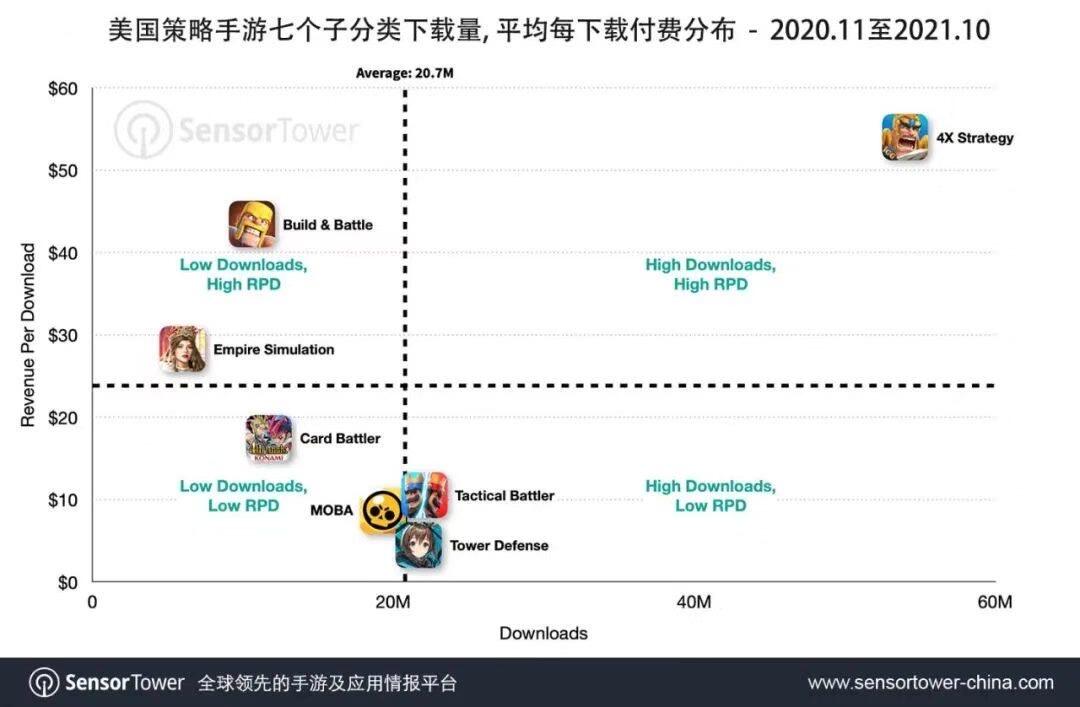 SensorTower：美国策略手游收入达42亿美元，IGG和FunPlus成绩优异