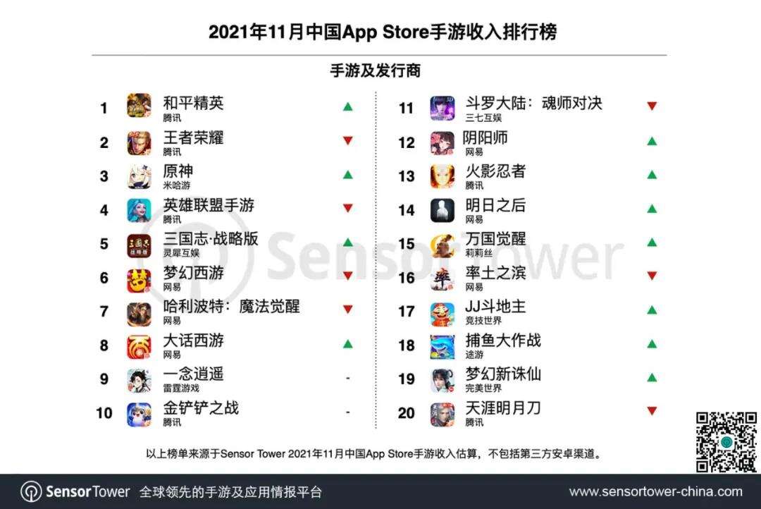 11月中国手游发行商全球收入排行：腾讯网易米哈游分居前三