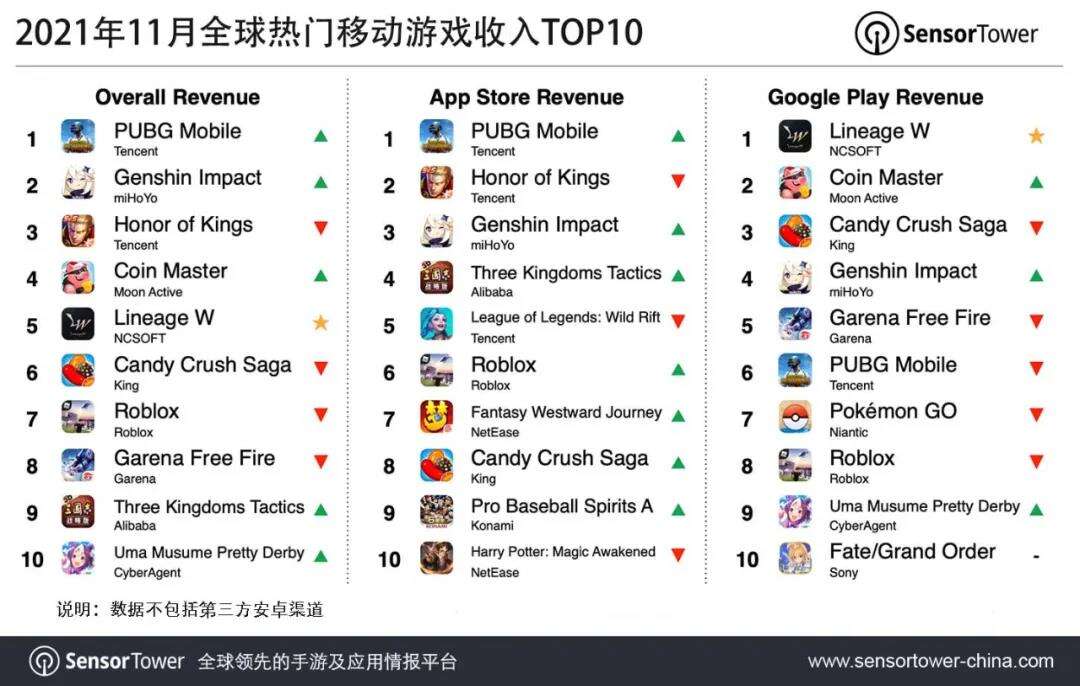 11月全球手游收入TOP10，《PUBG Mobile》重回榜首，《天堂W》位列第五