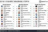 11月全球手游收入TOP10，《PUBG Mobile》重回榜首，《天堂W》位列第五