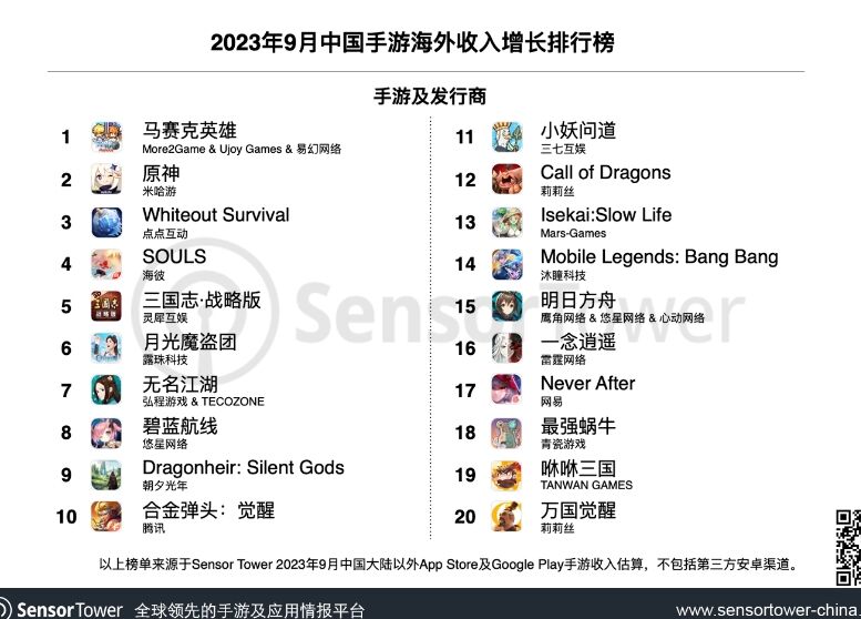 9月成功出海的中国手游：《马赛克英雄》空降增长榜冠军