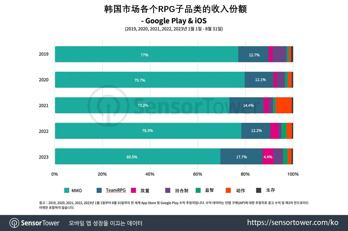 2023韩国手游报告：MMO最大但占比下滑，TeamRPG和放置大增