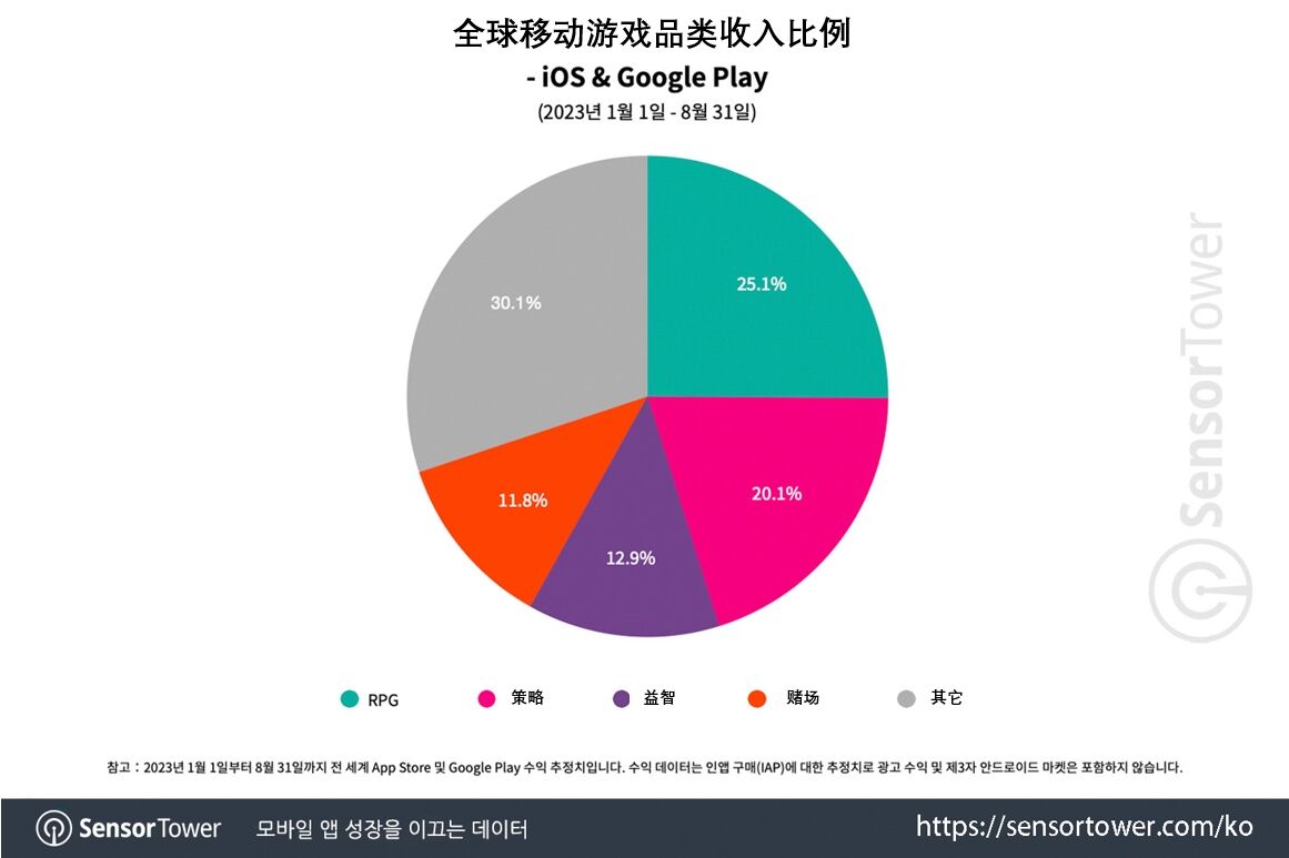 2023韩国手游报告：MMO最大但占比下滑，TeamRPG和放置大增