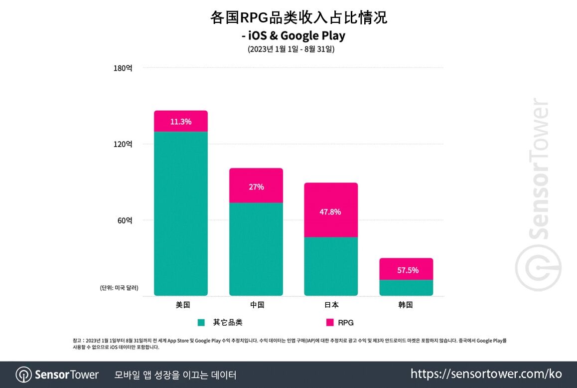 2023韩国手游报告：MMO最大但占比下滑，TeamRPG和放置大增