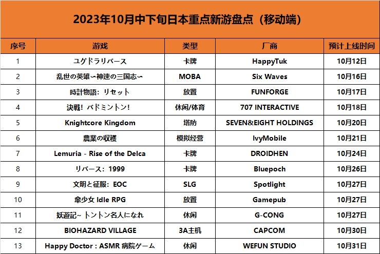 10月日本80款新游发布：日厂力竭，中国二次元,SLG,小游戏疯狂来袭