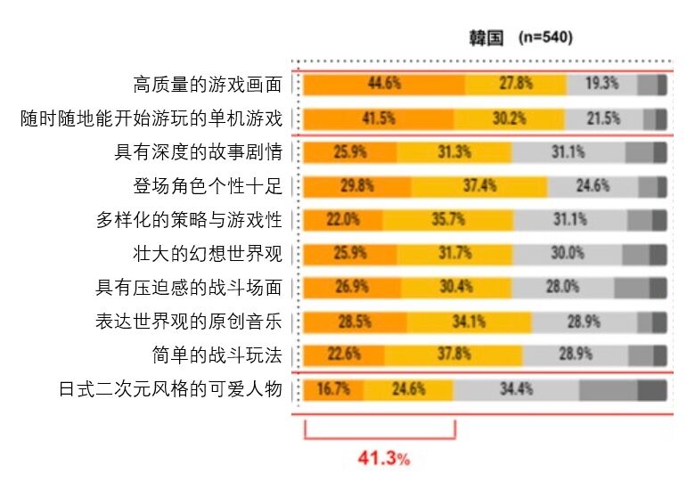 美韩台玩家研究报告：选游标准和品类偏好，游戏从哪获取？