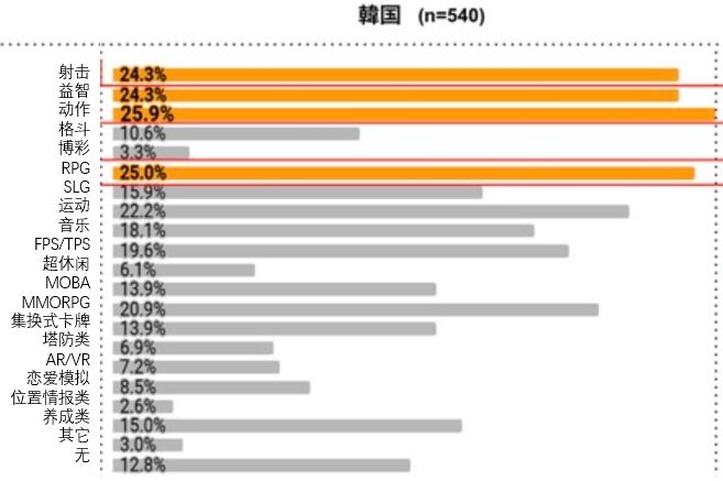 美韩台玩家研究报告：选游标准和品类偏好，游戏从哪获取？