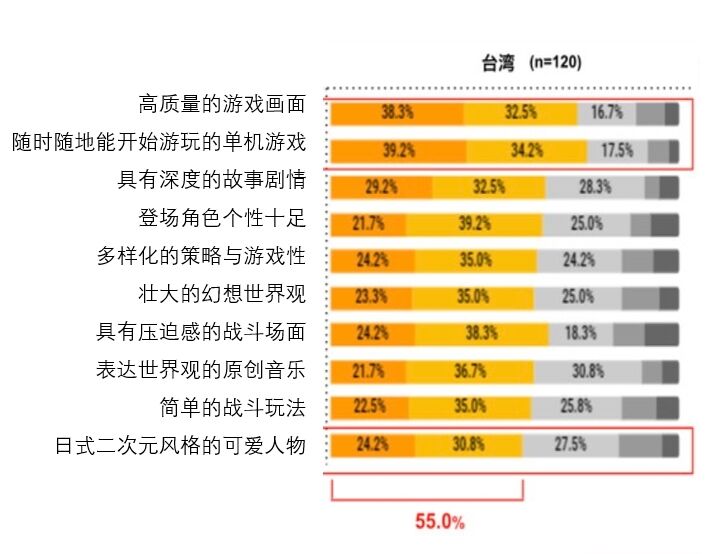 美韩台玩家研究报告：选游标准和品类偏好，游戏从哪获取？