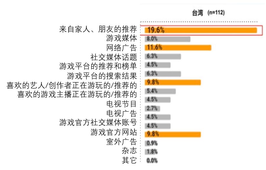 美韩台玩家研究报告：选游标准和品类偏好，游戏从哪获取？