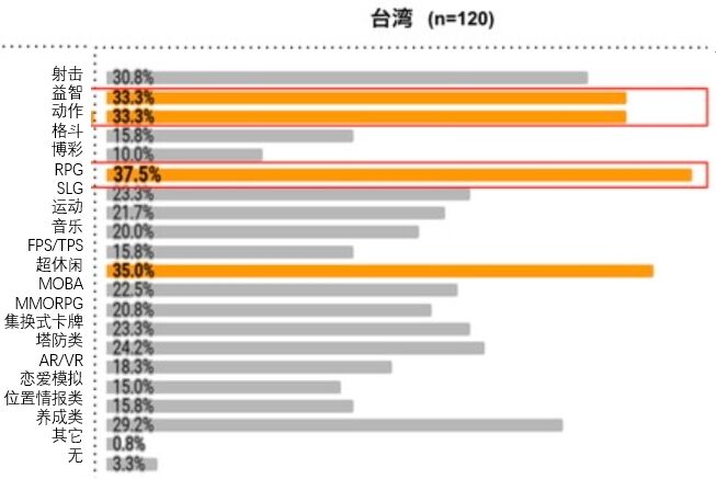 美韩台玩家研究报告：选游标准和品类偏好，游戏从哪获取？